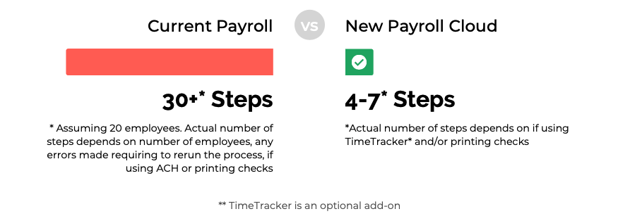 Current Payroll vs New Payroll Cloud