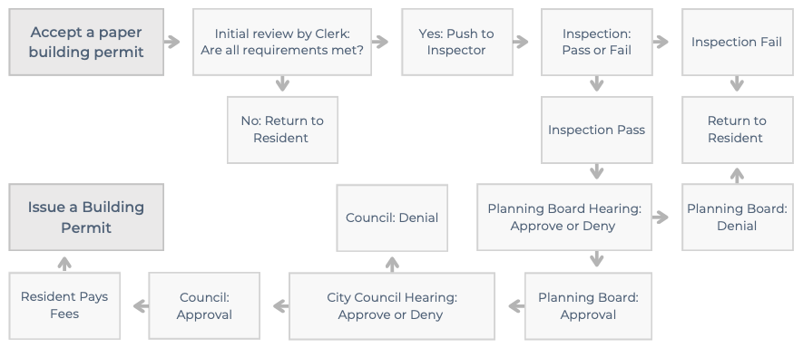 Map of a building permit process